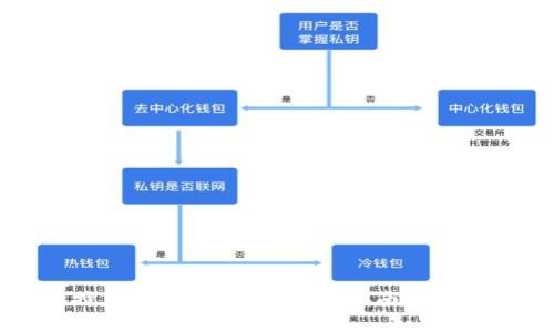 如何辨别比特币钱包的真假？最全指南教你识别安全钱包